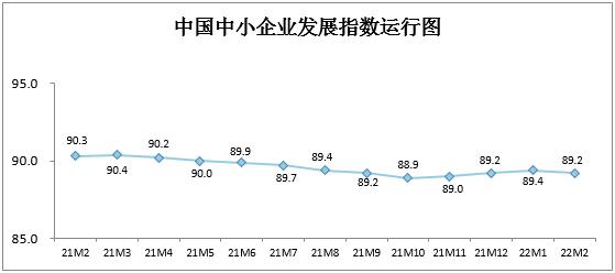 2月中国中小企业发展指数略有回落 中小企业运行呈现八大特点