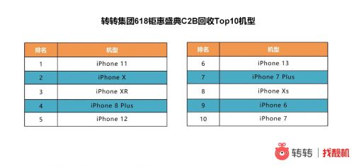 转转集团618战报:B2C销售额超2.18亿 携手用户减碳420万公斤