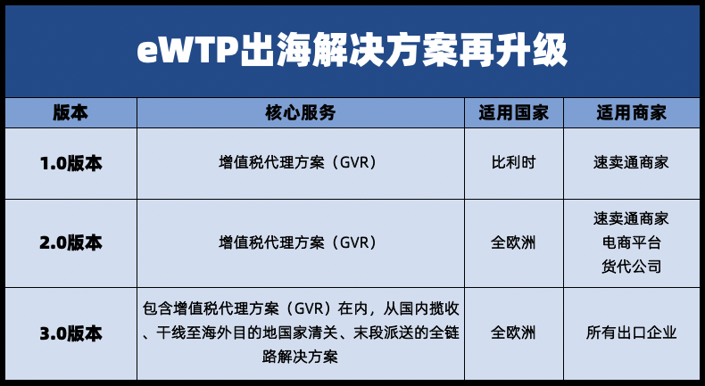 eWTP出海一站式服务覆盖全链路，并向中小跨境企业全面开放